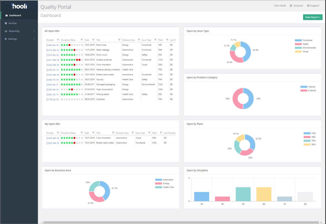 8DReport.com Dashboard — real-time overview of all active 8D reports